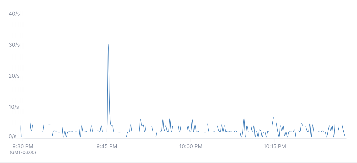 Time series with gaps