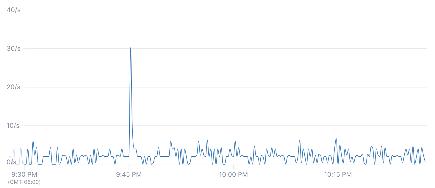 Time series gaps filled