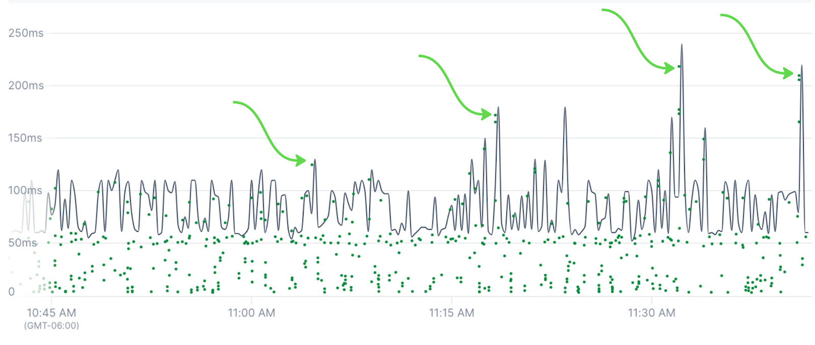 More outliers represented in span queries