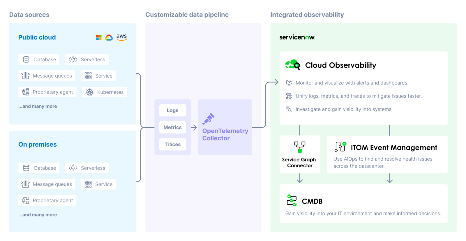 Diagram divides architecture into three parts: data sources, customizable data pipelines, and integrated observability. The sections below describe the diagram.