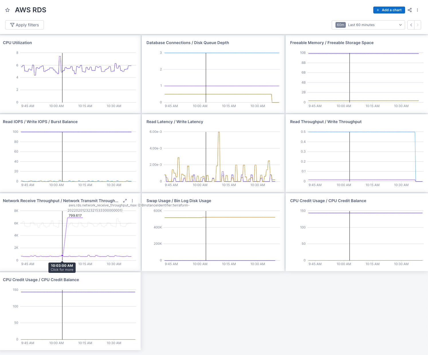Pre-built AWS dashboard shows several panels, including CPU utilization, read and write throughput, and freeable memory.