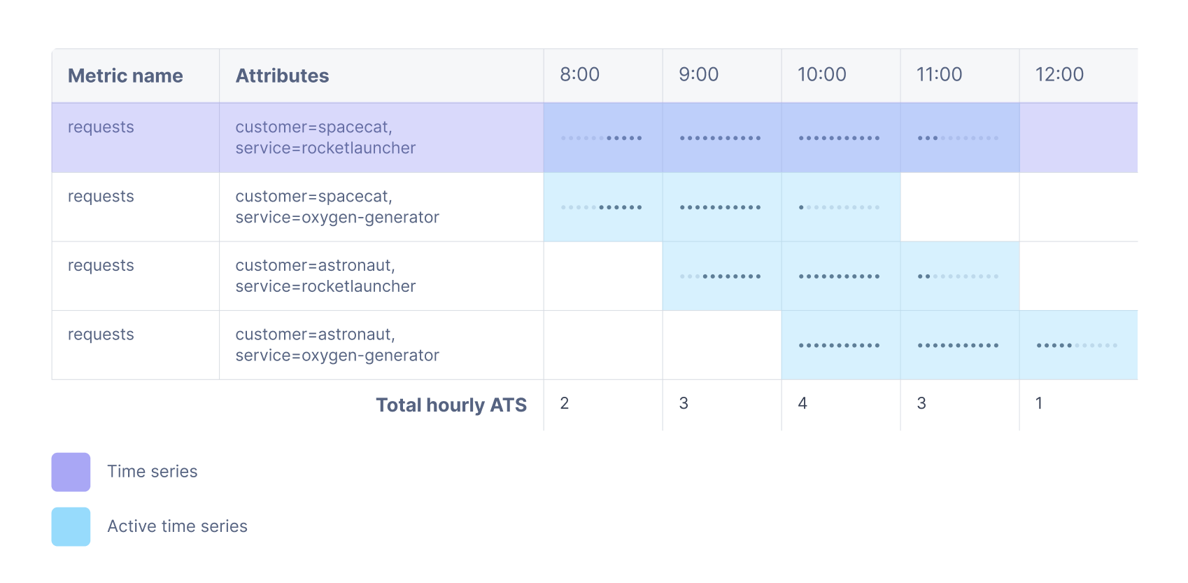 Diagram shows how Cloud Observability calculates ATS. The description above describes it in detail.