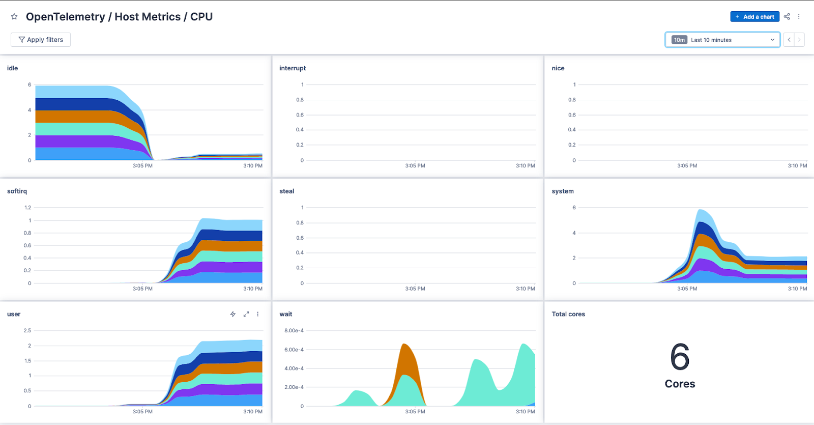 Dashboard displays several area and big-number charts tracking CPU usage.
