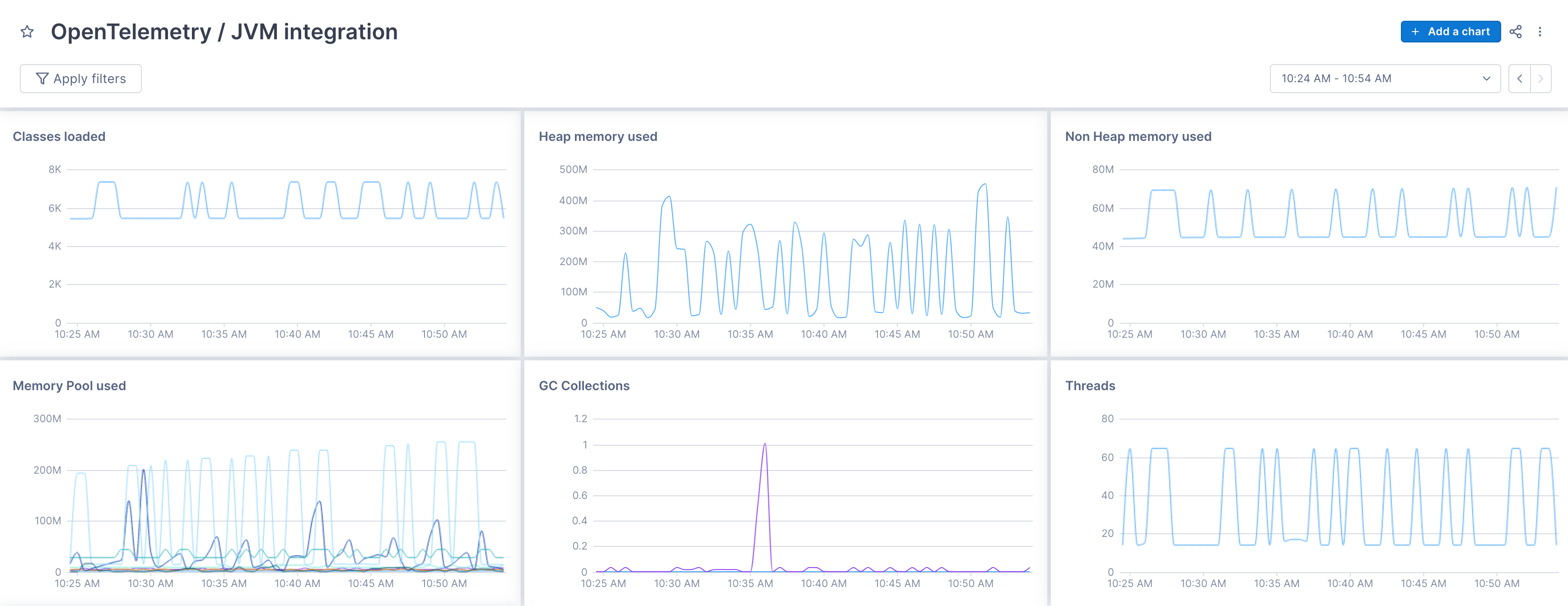 Dashboard displays several line charts tracking classes loaded, GC collections, and threads.