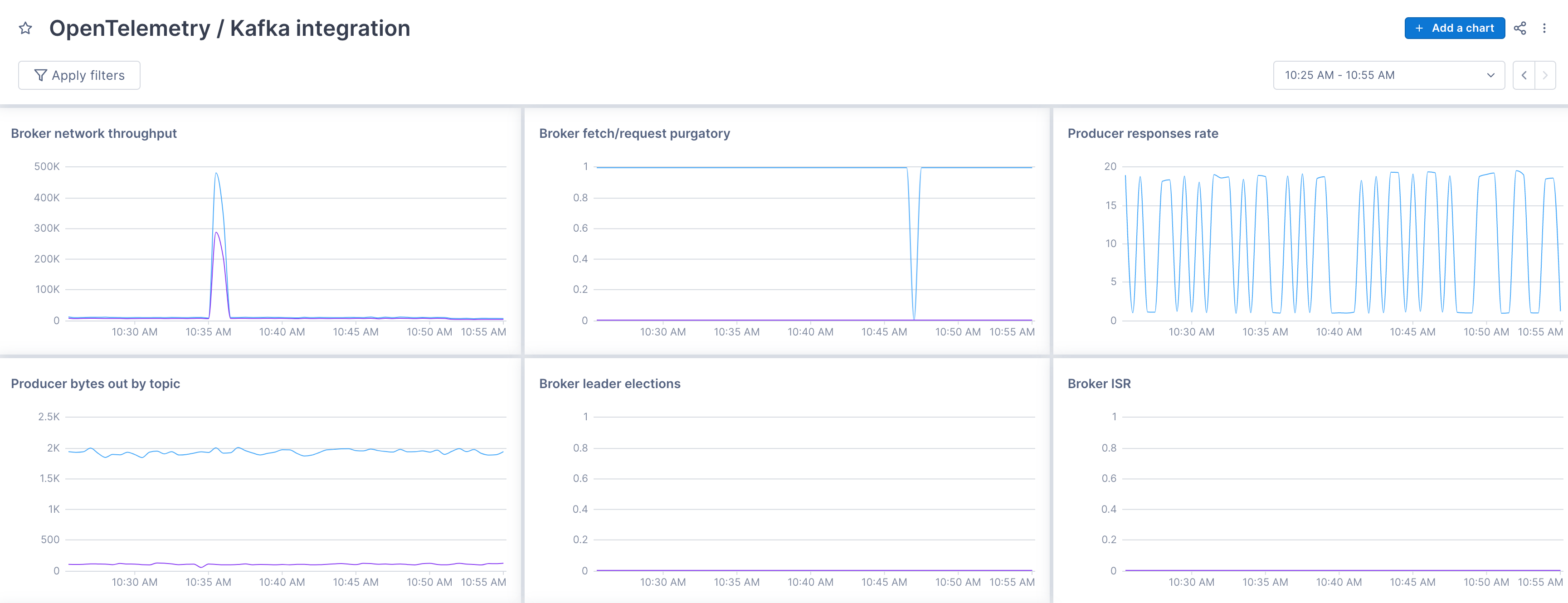 Dashboard displays several line charts tracking producer responses rates, broker ISR, and broker leader elections.