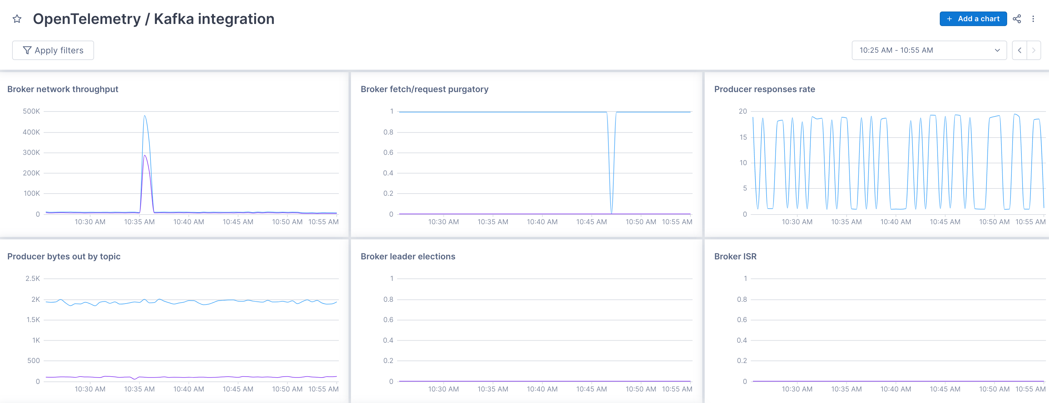 Kafka dashboard in Cloud Observability