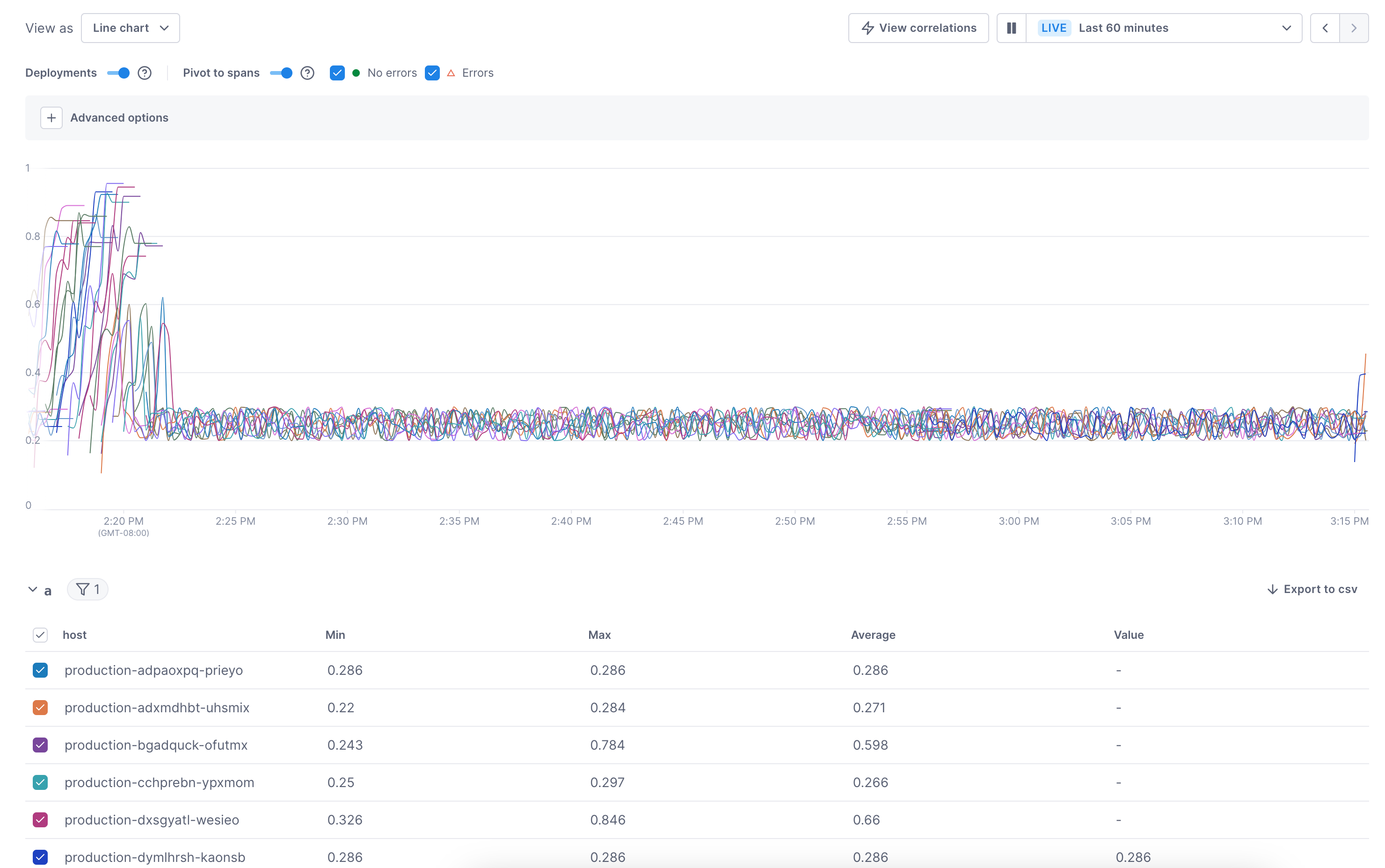 Table displays chart data in tabular format with columns for Min, Max, Average, and Value.