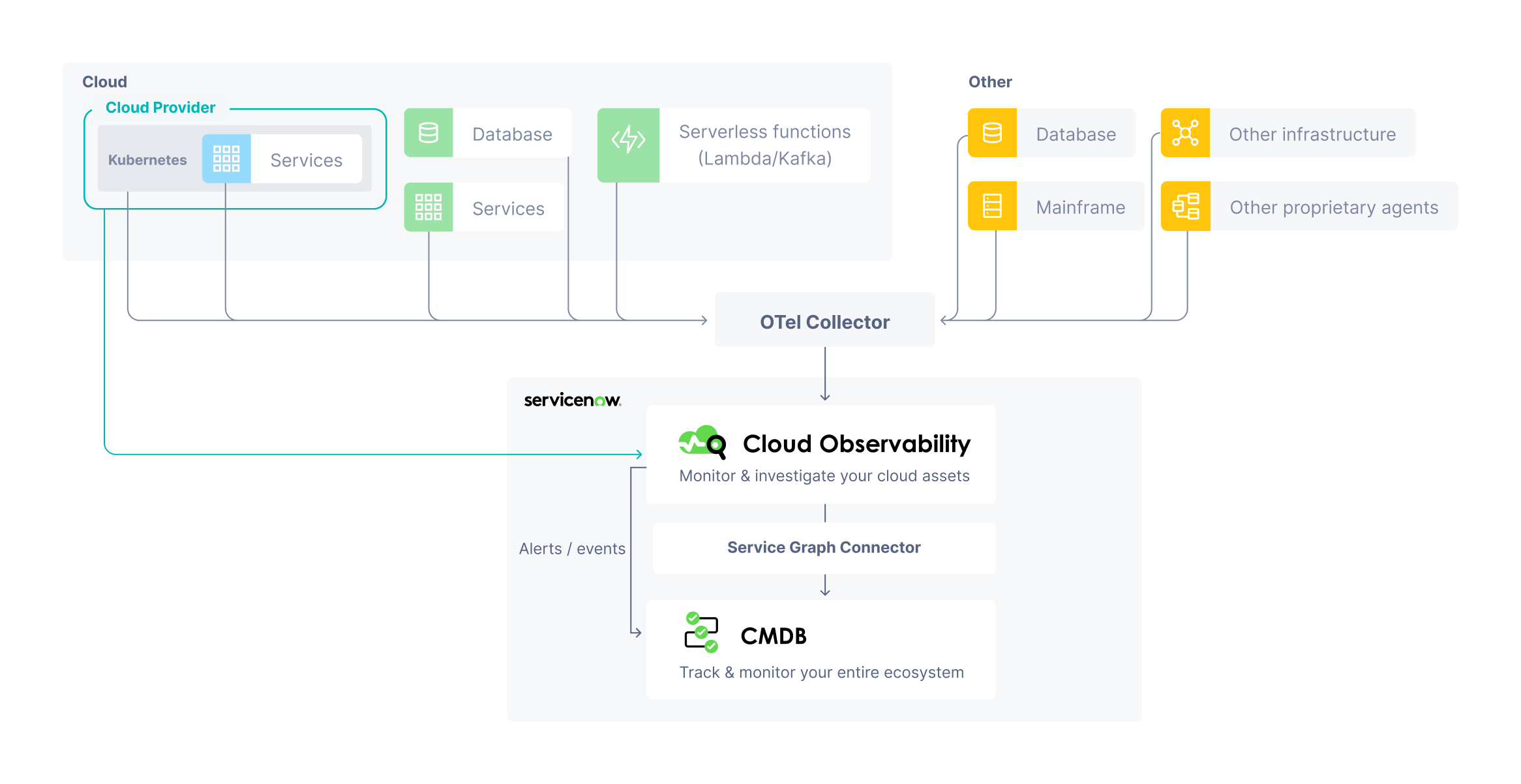 Diagram shows several data sources--such as Kubernetes, services, and databases--sending data to Cloud Observability via the OTel Collector.