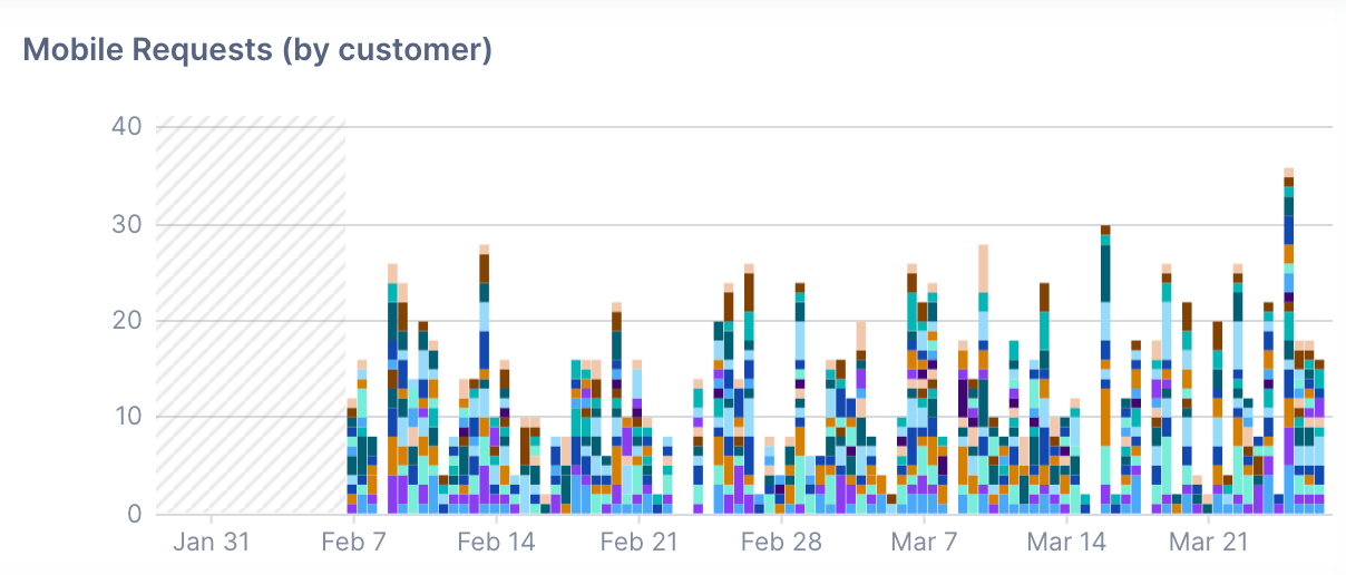 Bar chart displays hashed lines where metric data is unavailable.