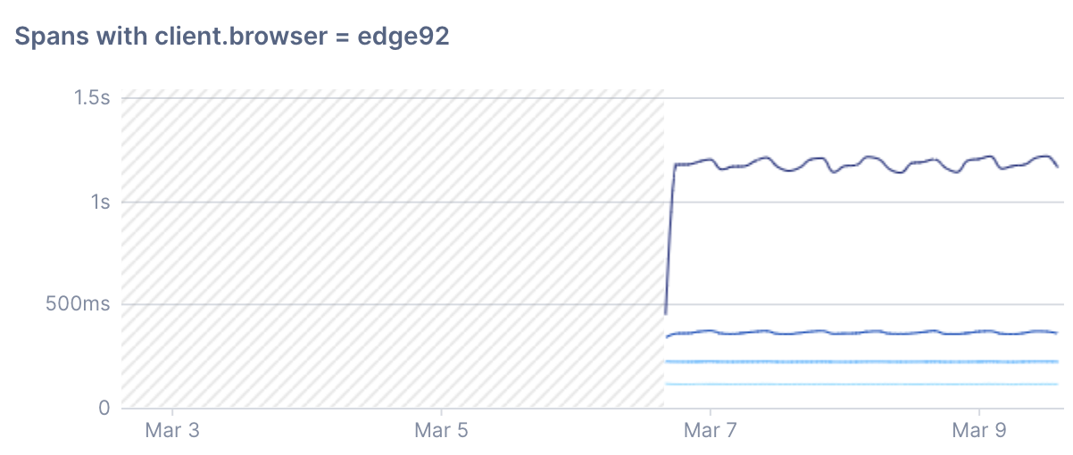 Line chart displays hashed lines where trace data is unavailable.