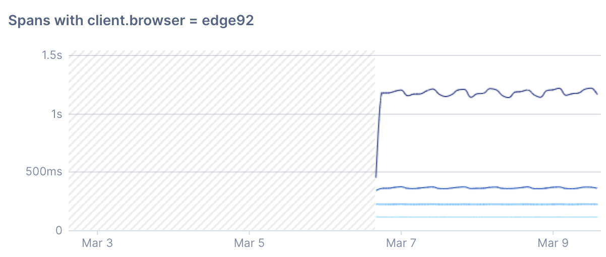 Span data beyond 3 days