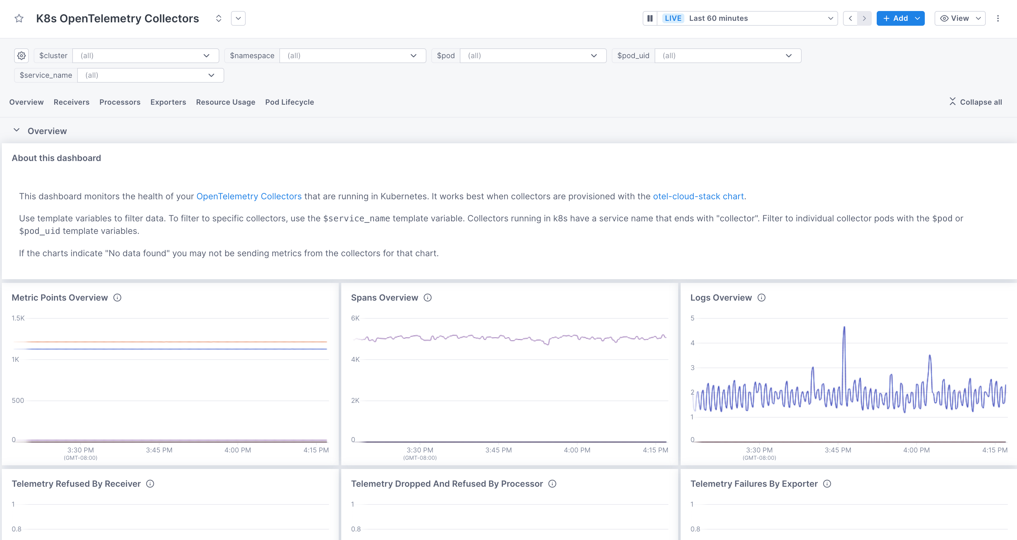Collector health dashboard has preconfigured template variables and charts for metrics, spans, and logs.