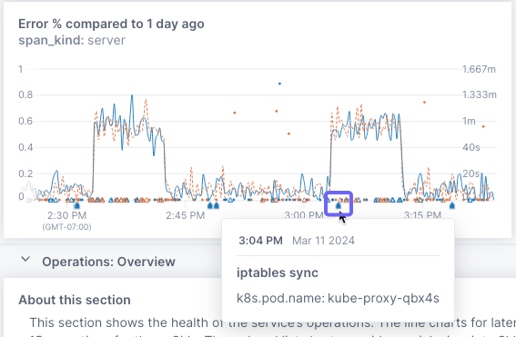 Event markers appear along the x-axis in a dashboard chart.