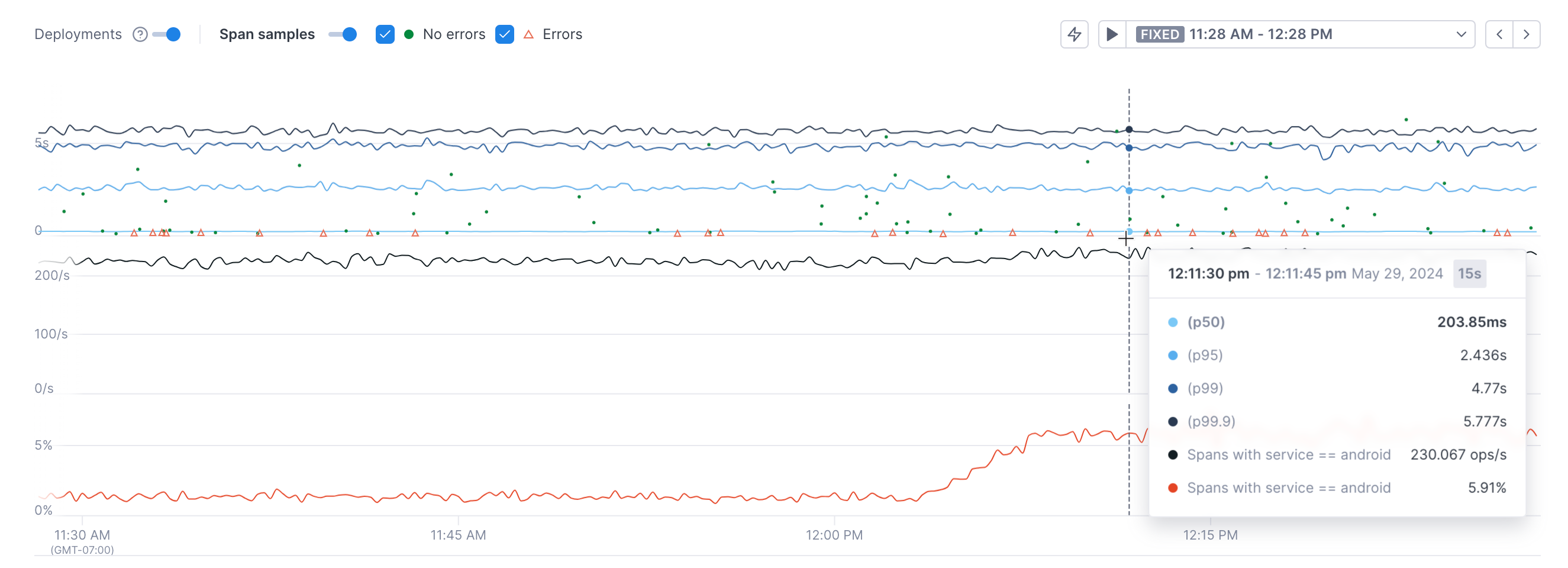 Y-axis shows latency in seconds at the top, rates in ops per second in the middle, and error rates in percentages at the bottom.