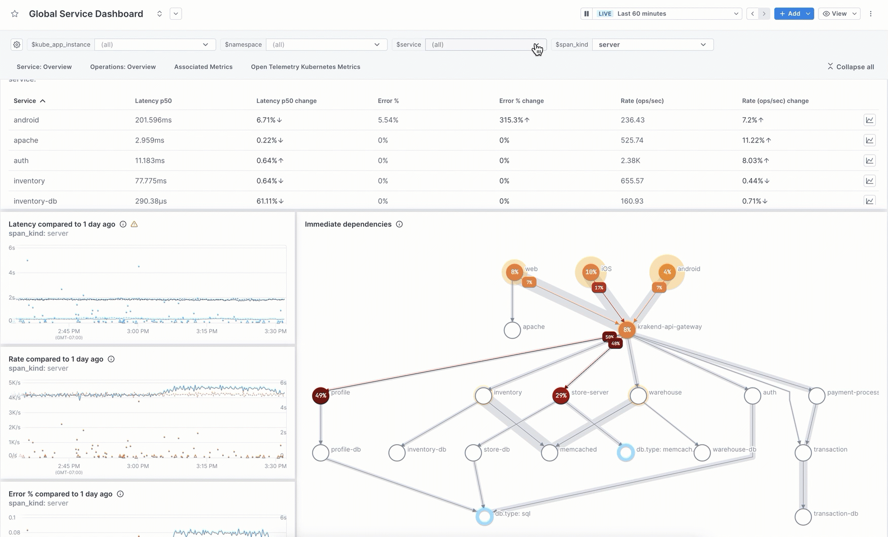 User selects a template variable to customize several dashboard panels, including lists, dependency maps, and span charts.