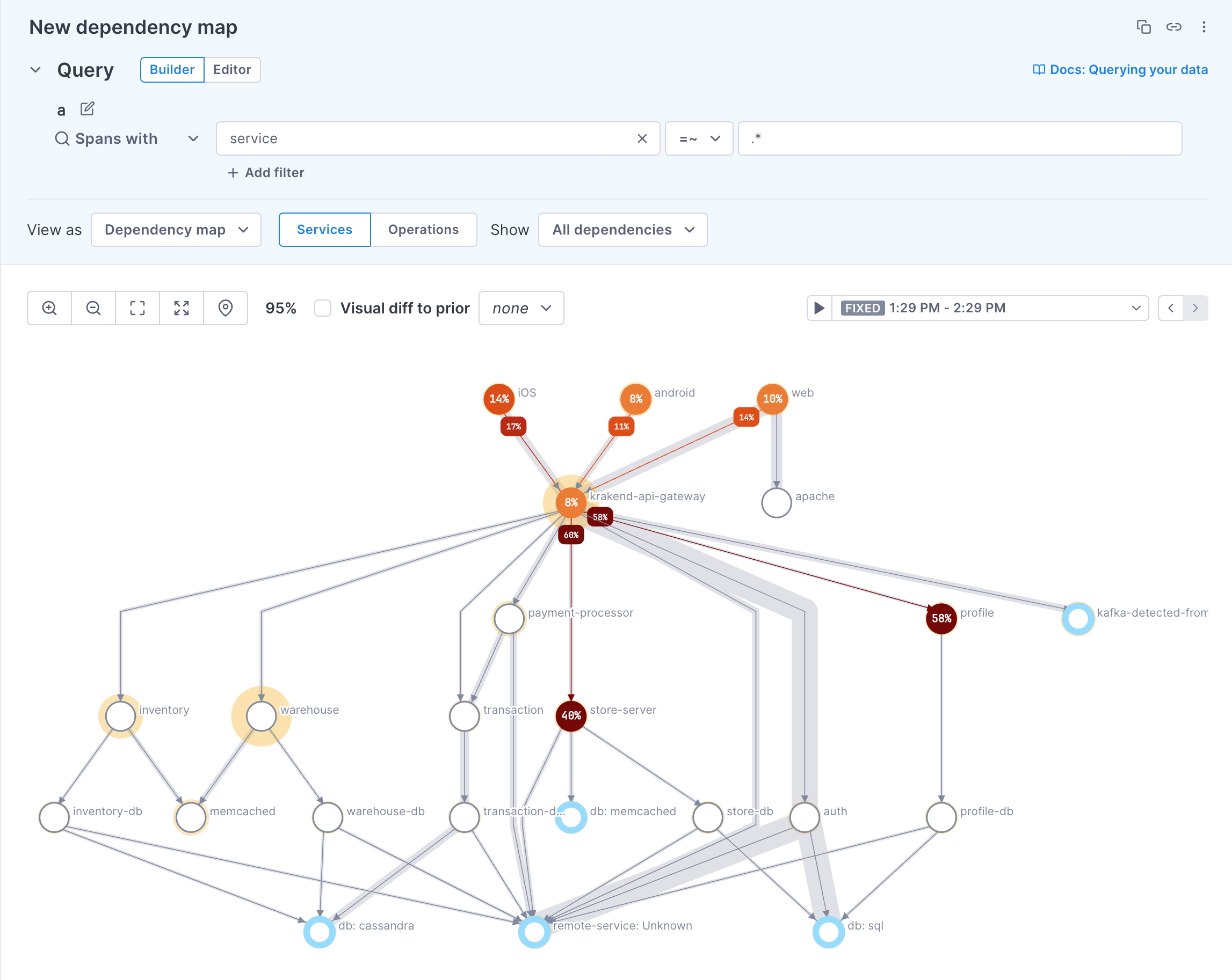 Map shows services as circles connected by lines. The map visualizes error percentages, latency, and traffic with colors, halos, and gray shading.