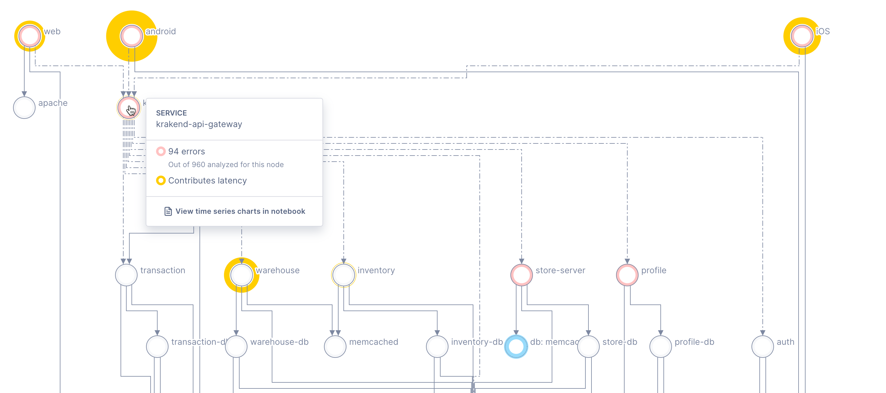 Create charts from dependency maps