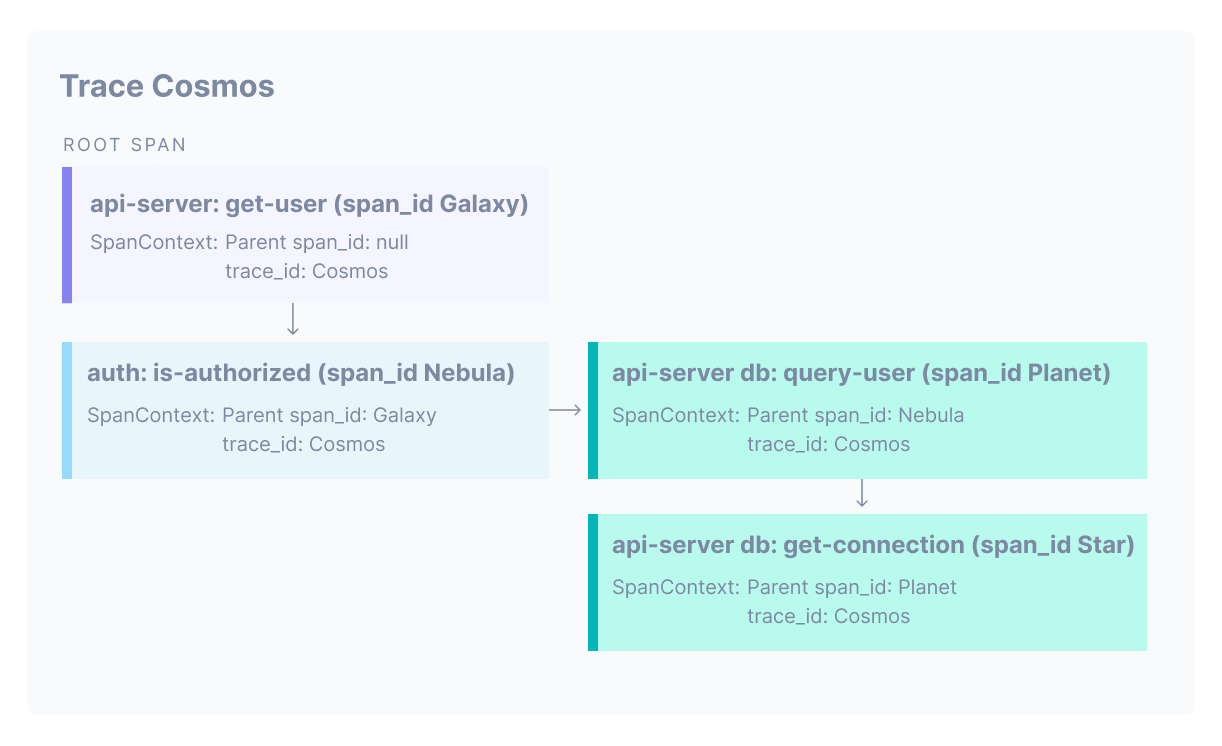 Sample trace has four spans with the trace ID Cosmos. Every span, except the first span, inherits its parent SpanID from the span before it.