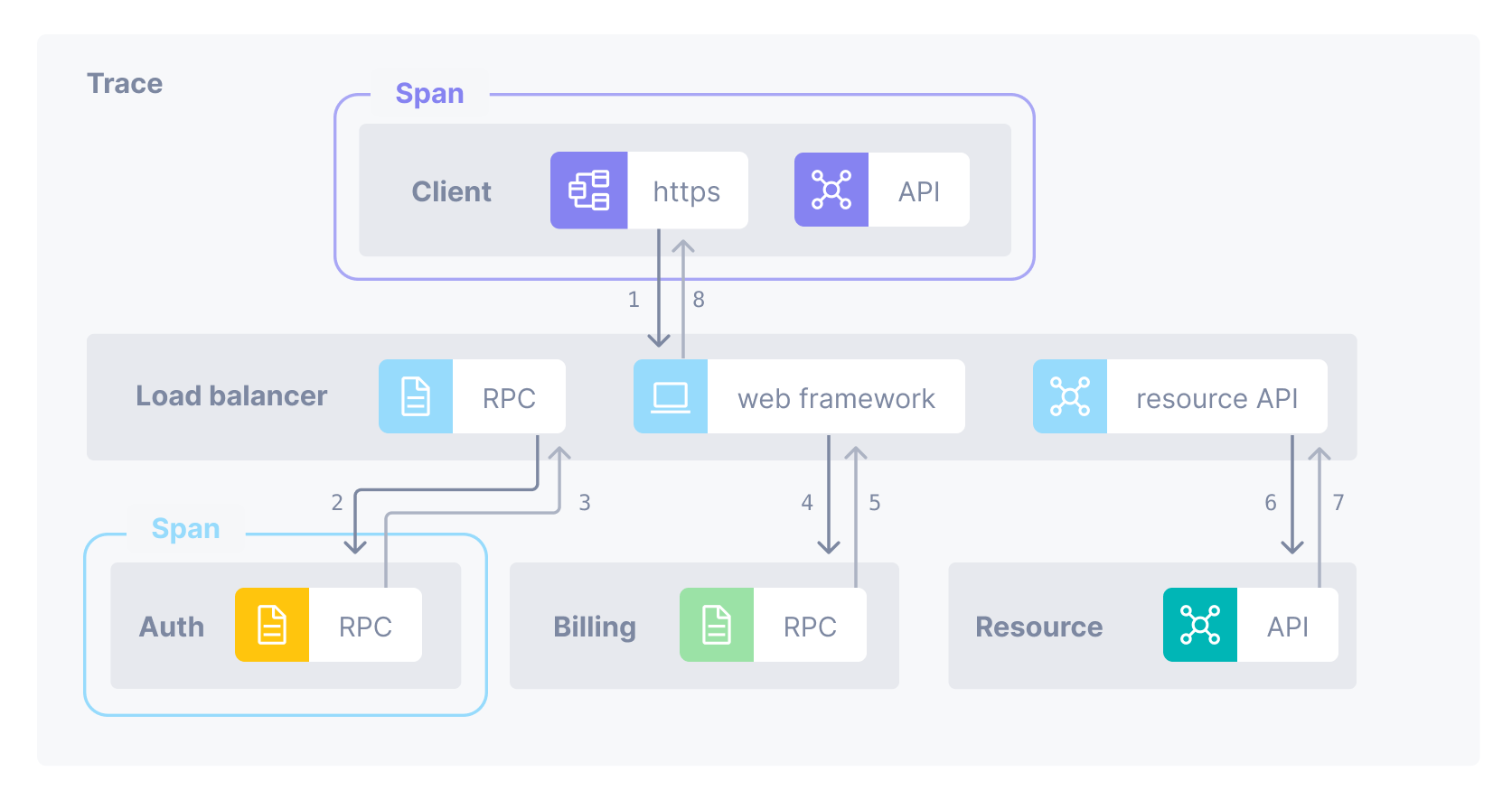 Diagram displays a trace made up of several spans, including client, load-balancer, and auth transactions.