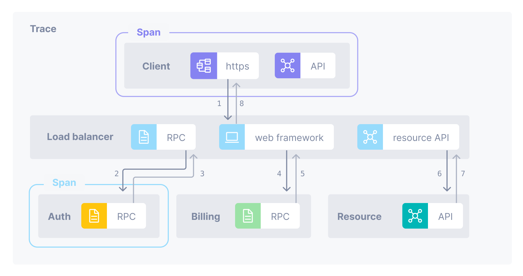 Request diagram