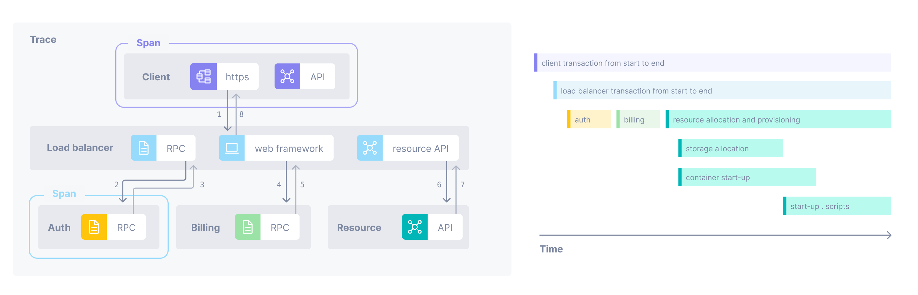 Request diagram and trace view