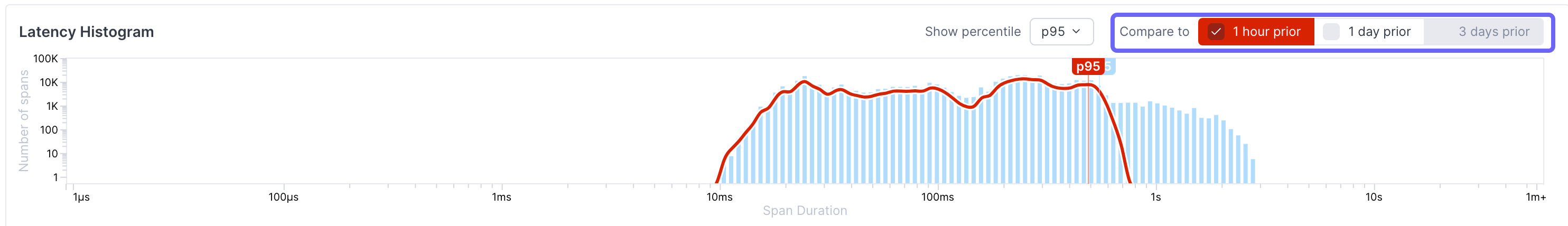 Data from one hour ago appears in red on the histogram.