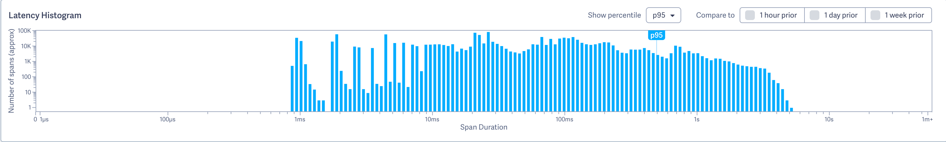 Histogram shows span counts for latencies ranging from 1ms to 7s.