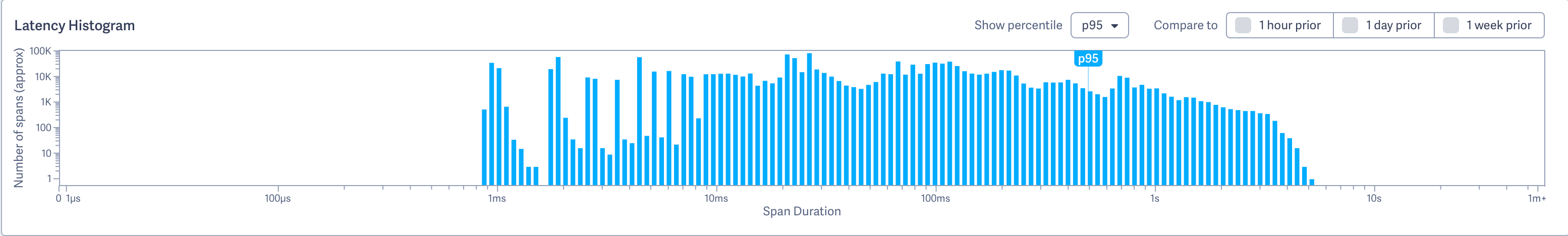 Histogram