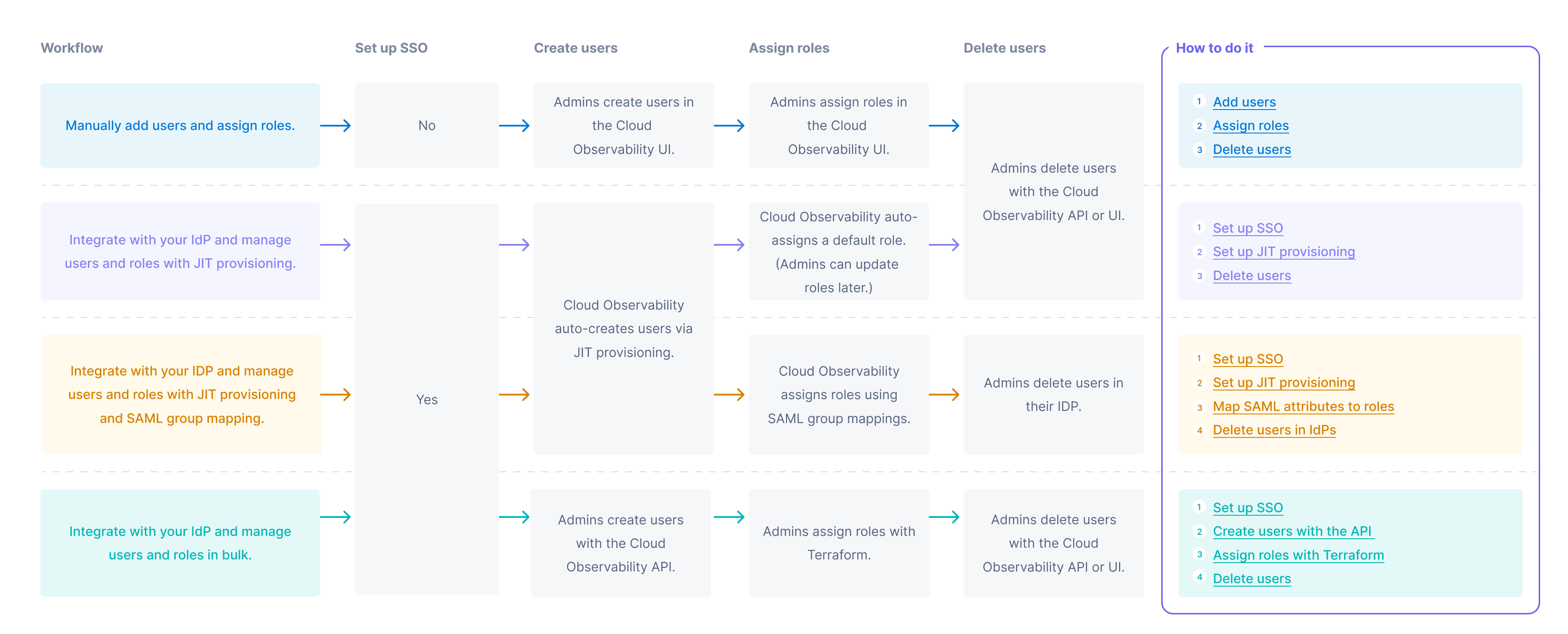 Workflows for managing users and roles
