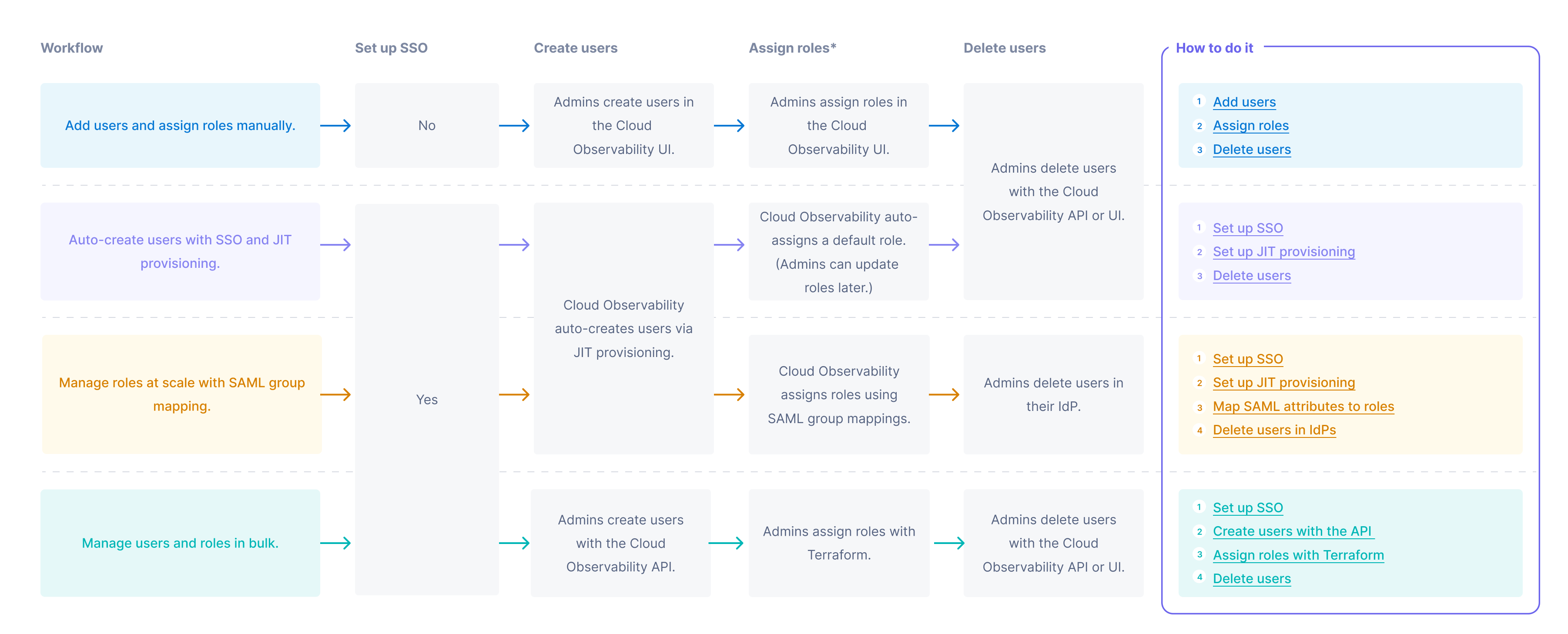 Workflow diagram outlines ways to manage users and roles. The sections below describe the diagram in detail.