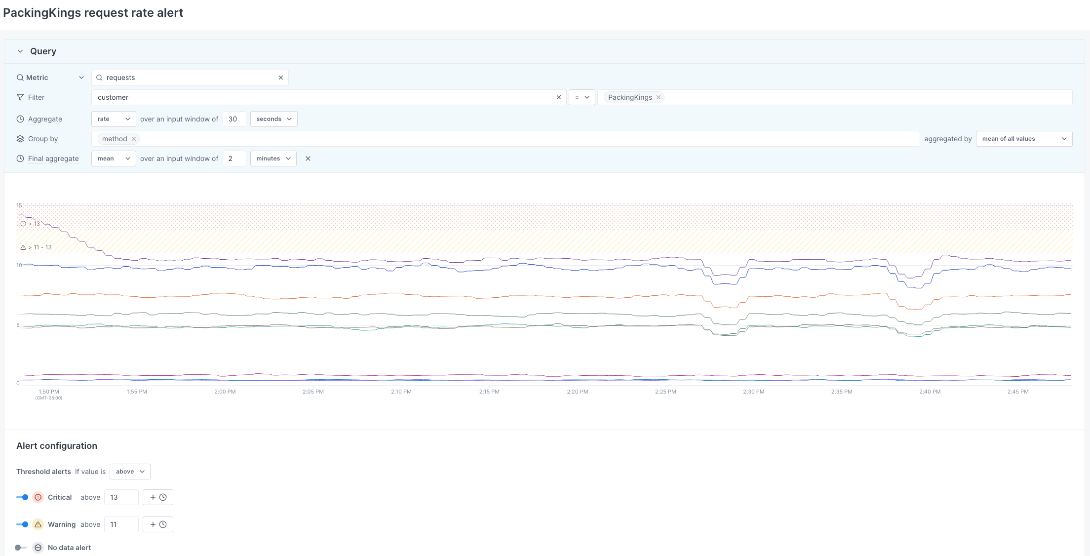 Chart visualizes the alert, plotting the query results, critical threshold, and warning threshold.