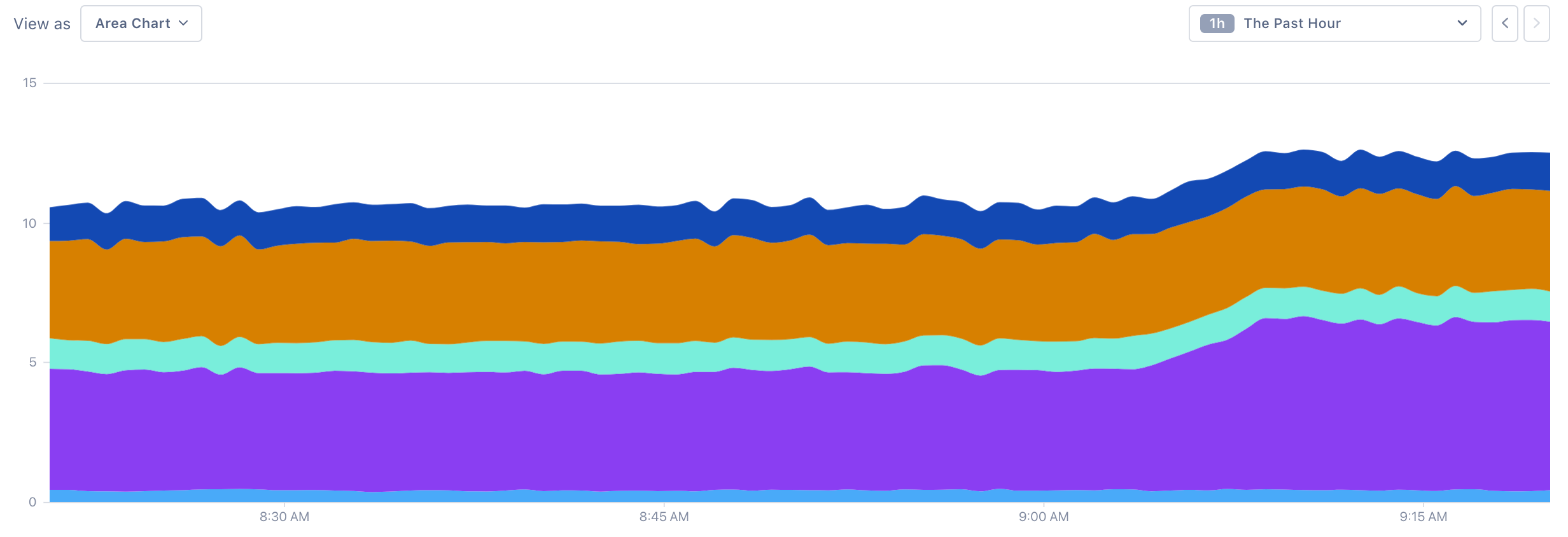 Chart shows five series over time, each filled with a different color.