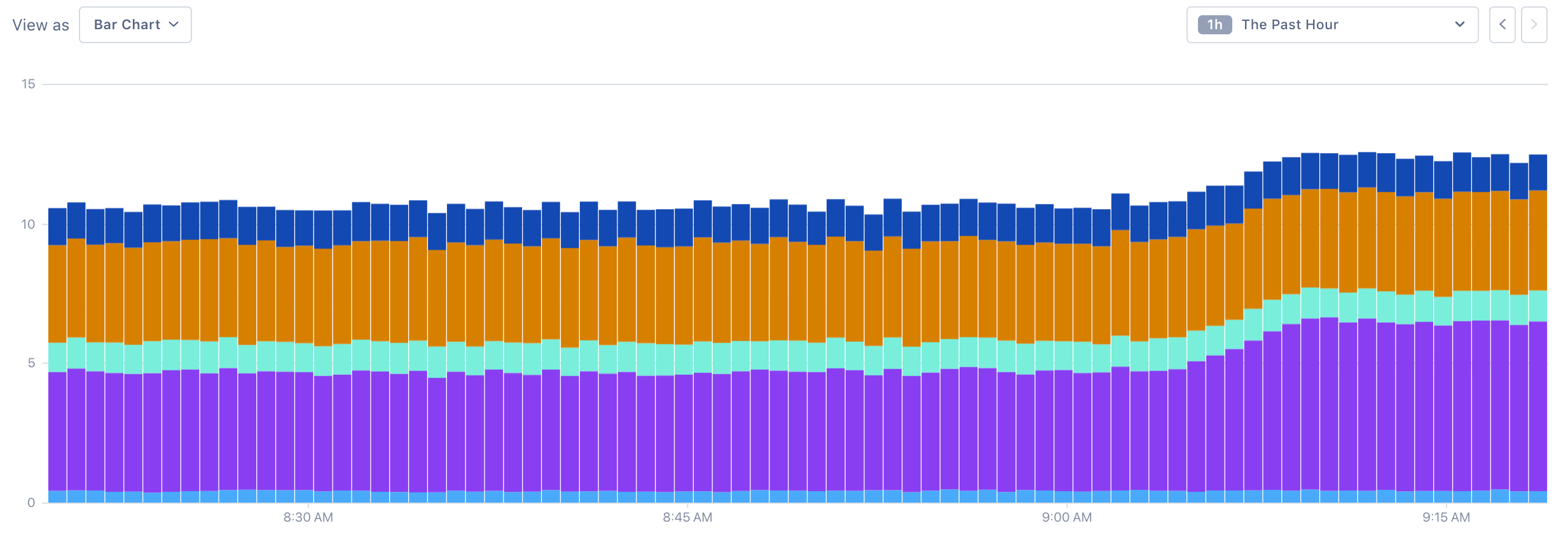 Chart shows five series, each with bars filled with a different color.