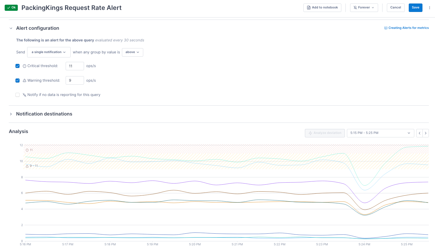 Alert monitors request rates with critical and warning thresholds.