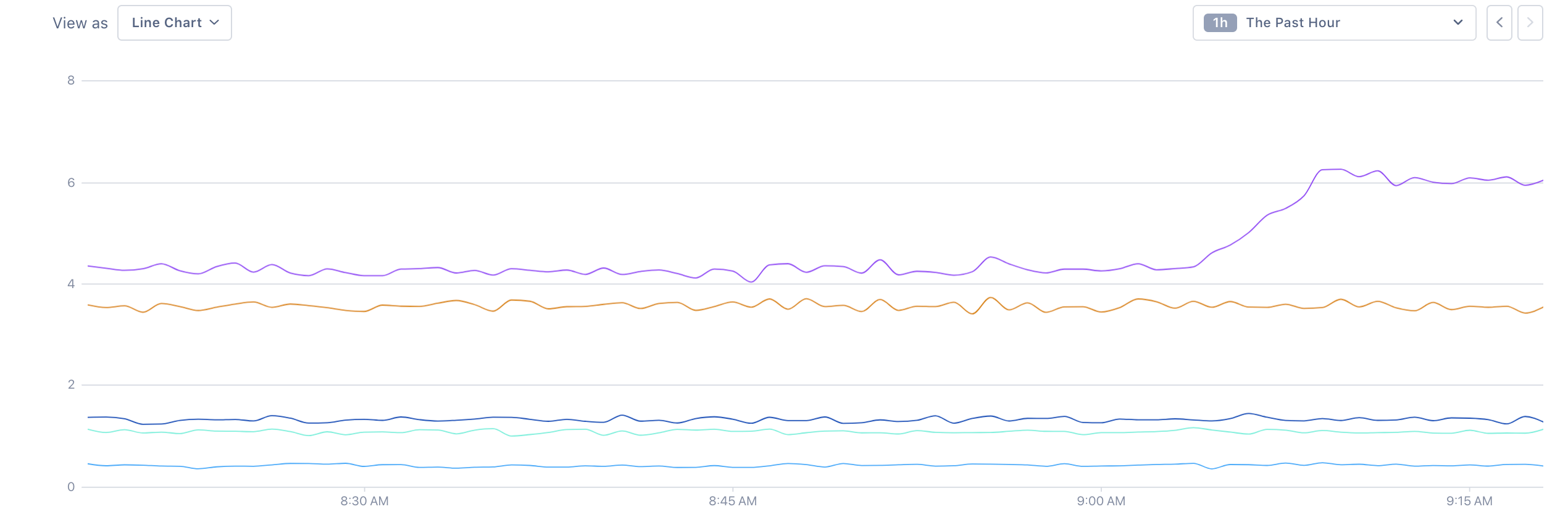 Chart shows five lines in different colors.