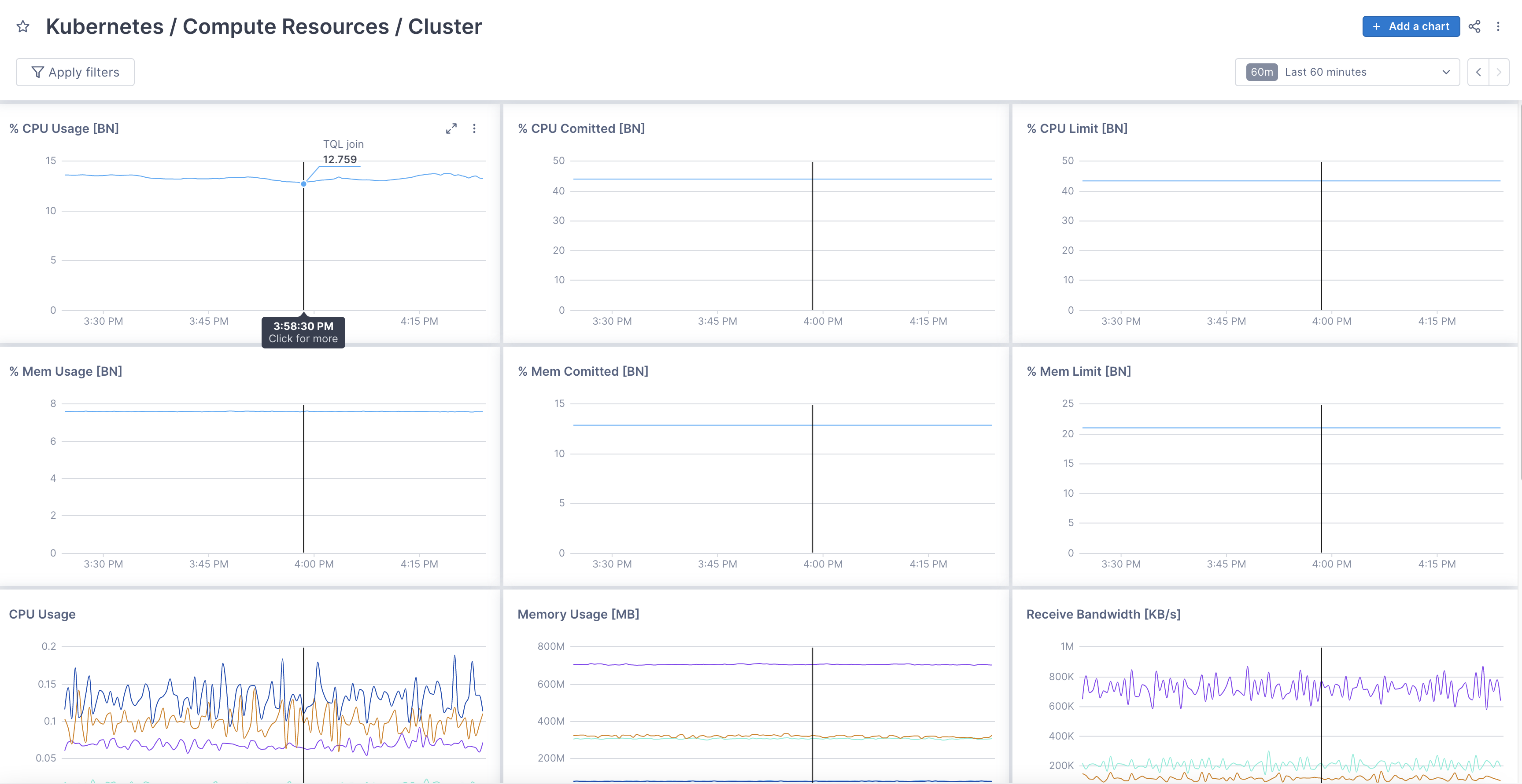 Dashboard titled Kubernetes/Compute Resources/Cluster includes panels for CPU usage, memory usage, and receive bandwidth.