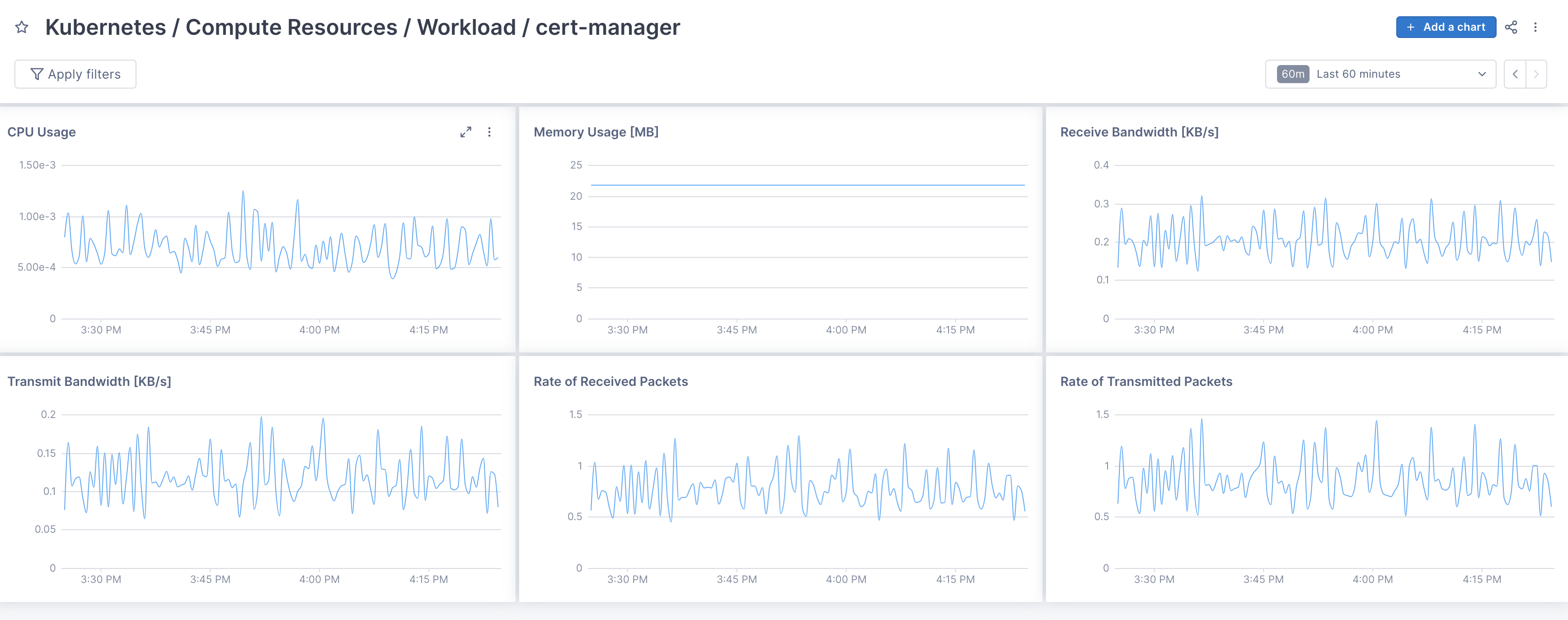 Dashboard titled Kubernetes/Compute Resources/Workload/cert-manager includes panels for CPU usage, memory usage, and rate of transmitted packets.