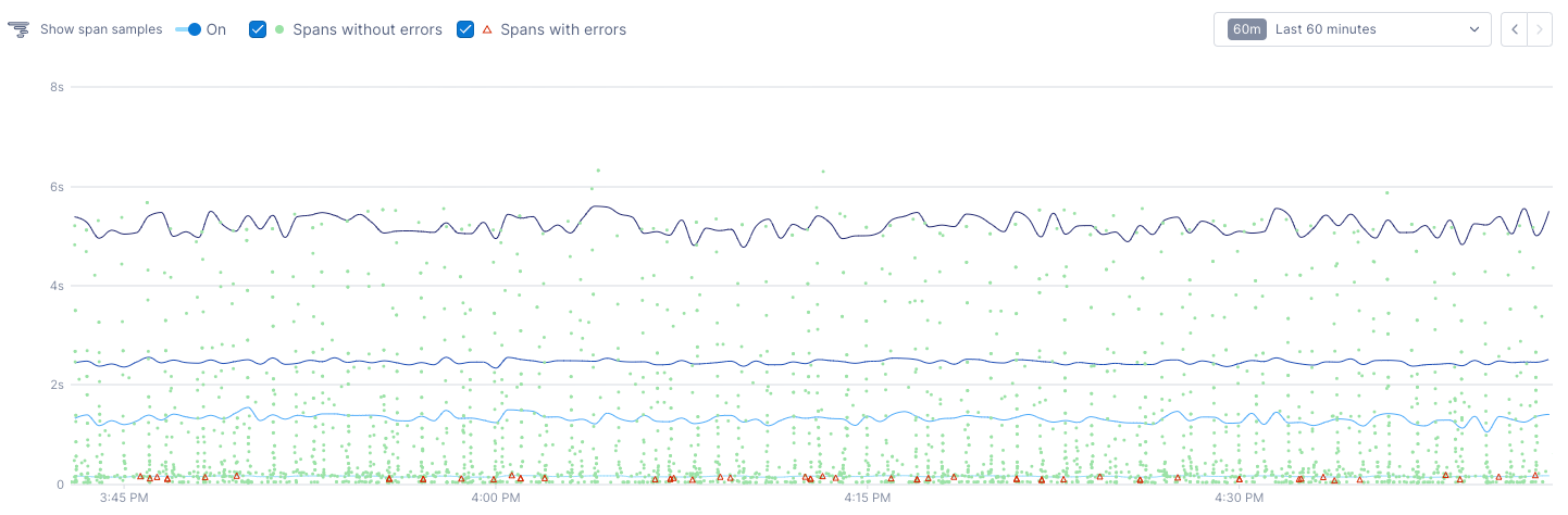 Green dots indicate spans without errors. Red triangles indicate spans with errors.
