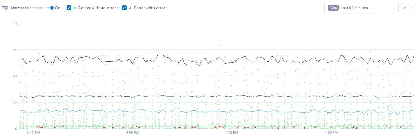 Charted query