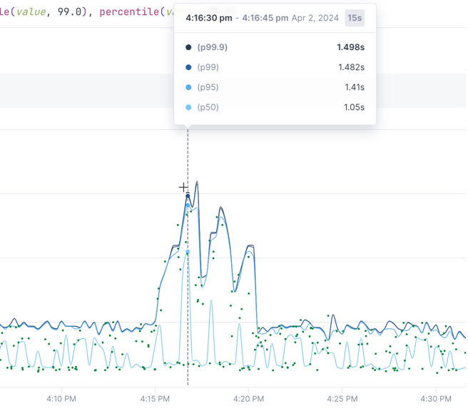 Dialog shows the span sample's p99.9, p99, p95, and p50 values.