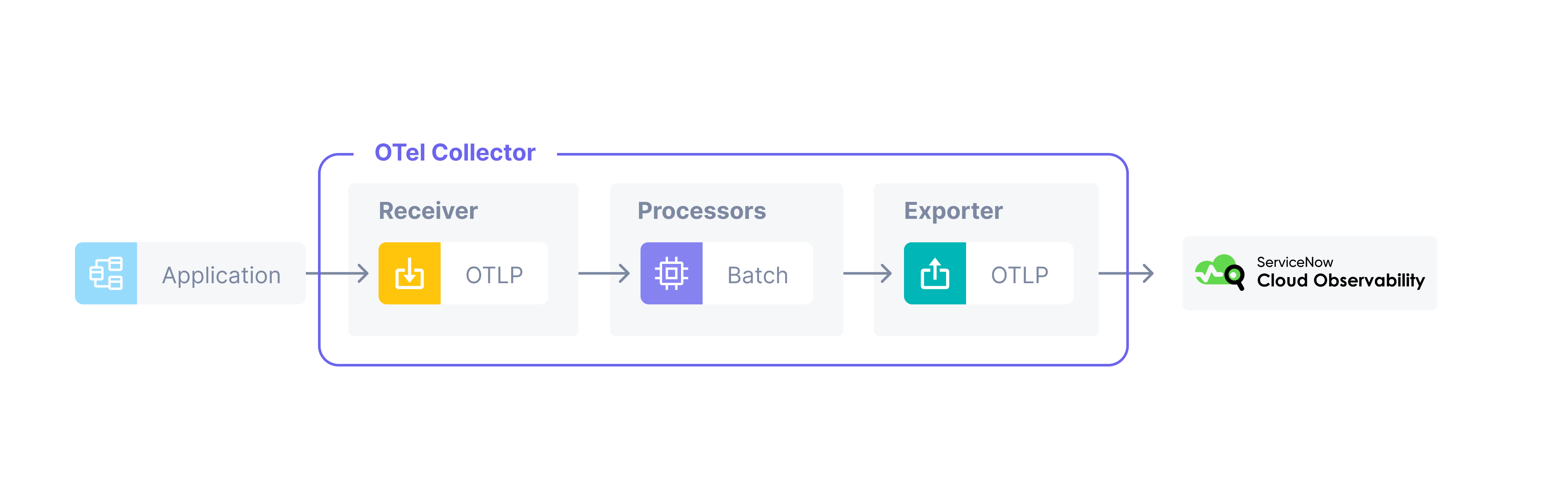 Diagram shows the flow of data from an application, through OTel, to Cloud Observability.