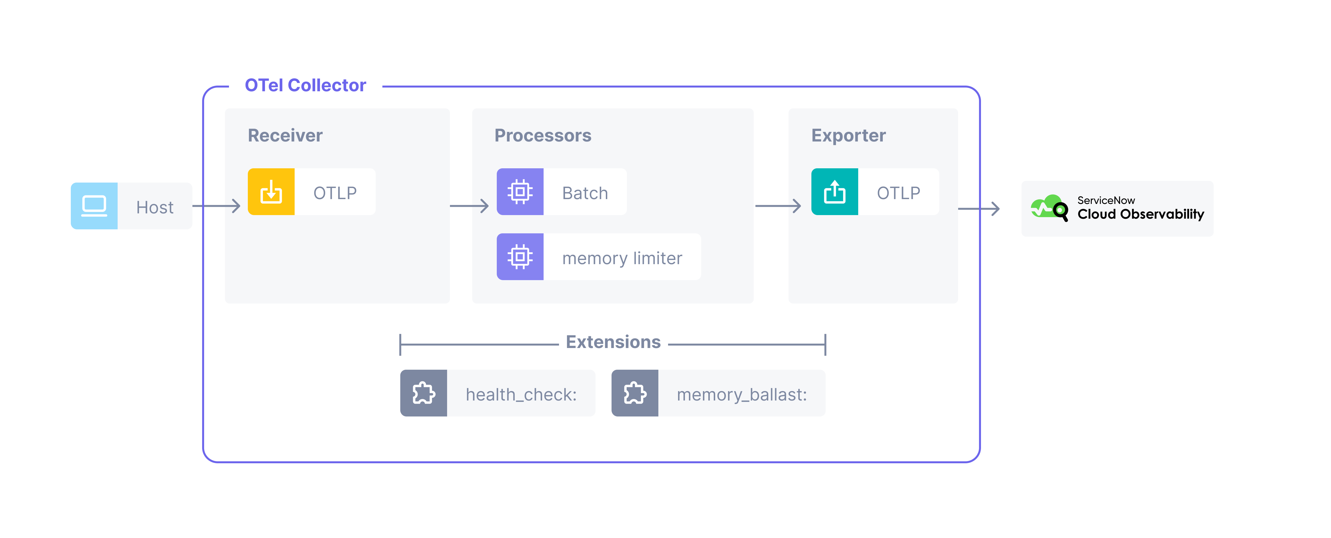 Diagram shows how data flows from a host, through the OpenTelemetry Collector, and then to Cloud Observability.
