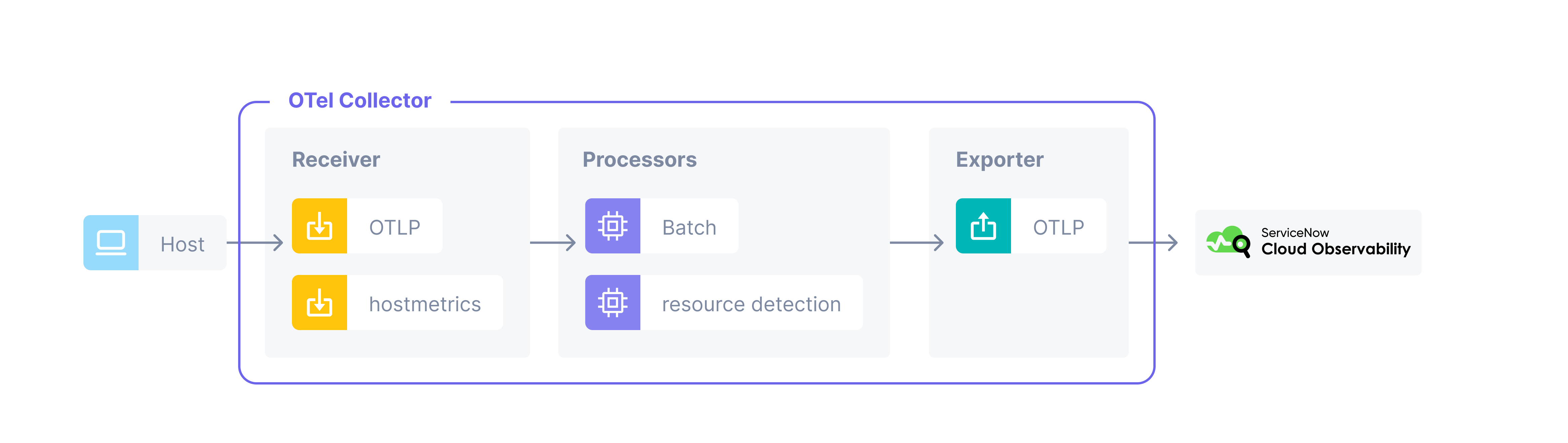 Diagram shows how data flows from a host, through the OpenTelemetry Collector, and then to Cloud Observability. The OpenTelemetry Collector includes three parts: receiver, processors, and exporter.