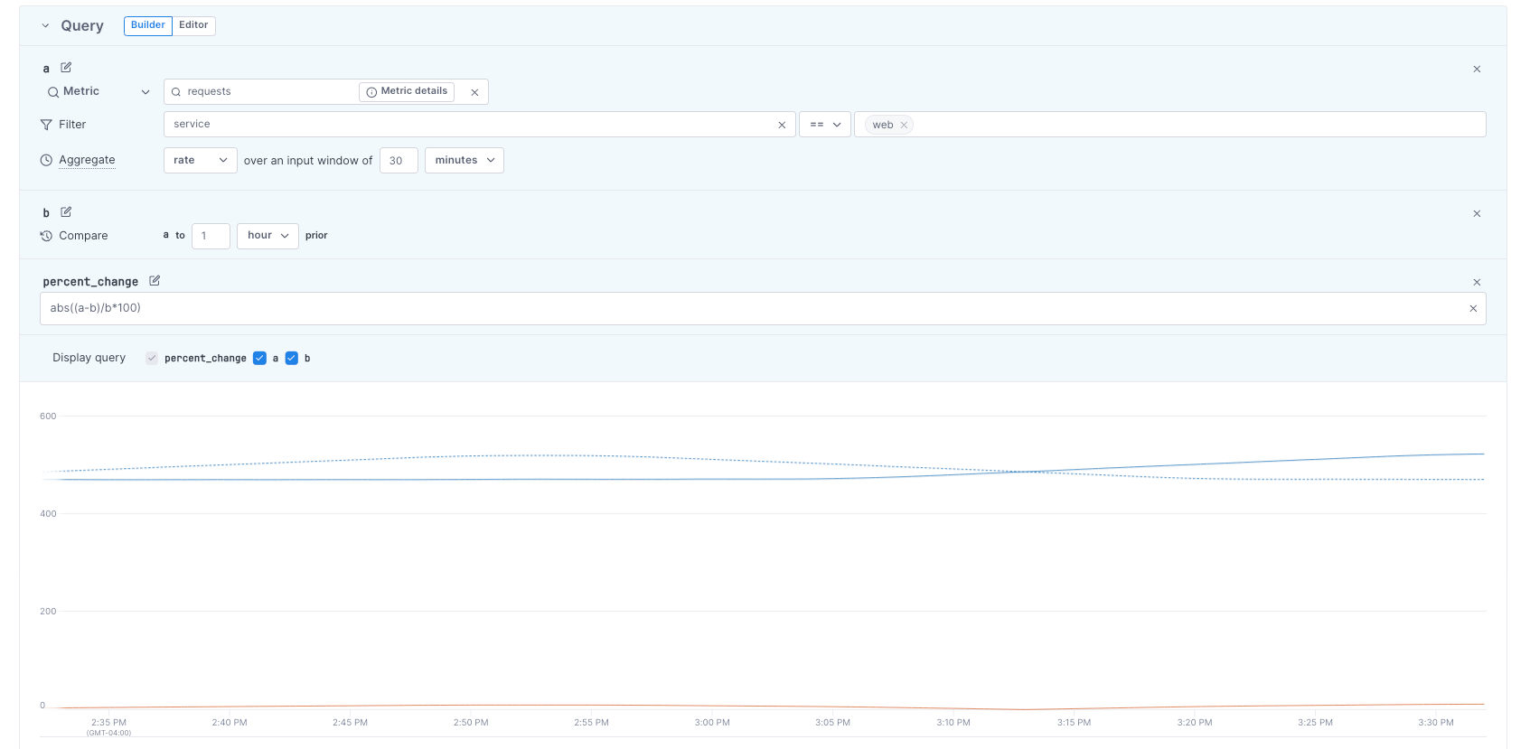 Unified Query Builder and chart show the sample change alert described above.