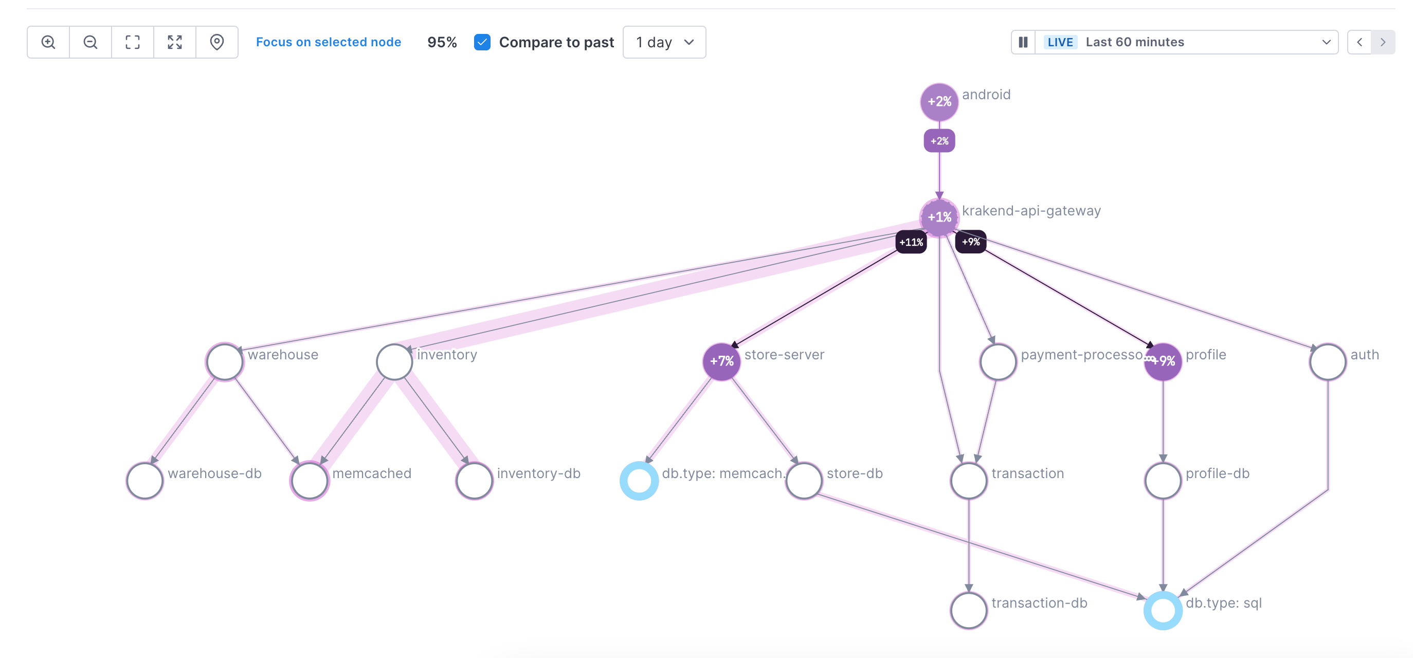 Dependency map compares current performance to performance one day ago.