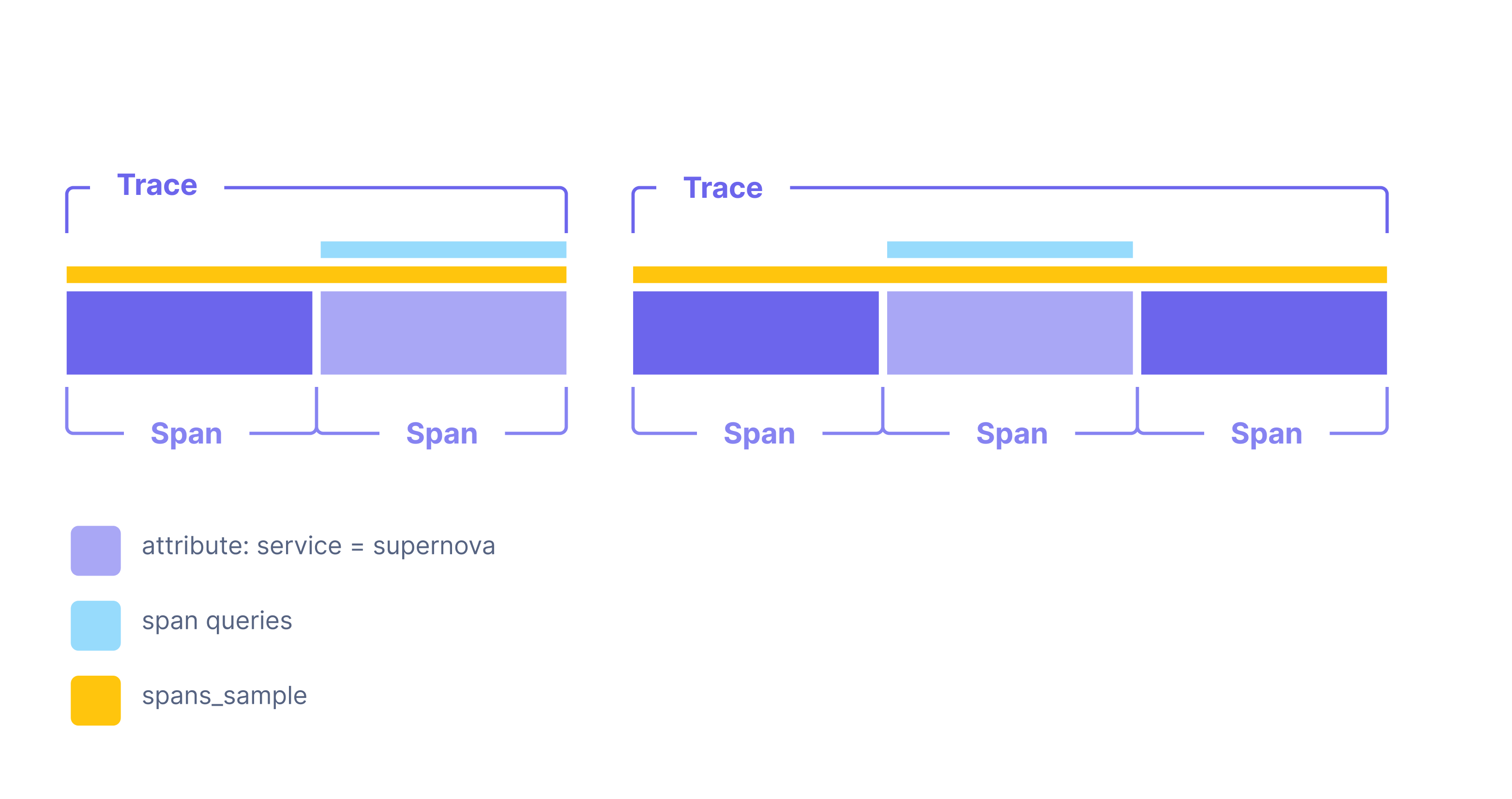 Diagram shows the scope of the different query types. See the diagram description below.