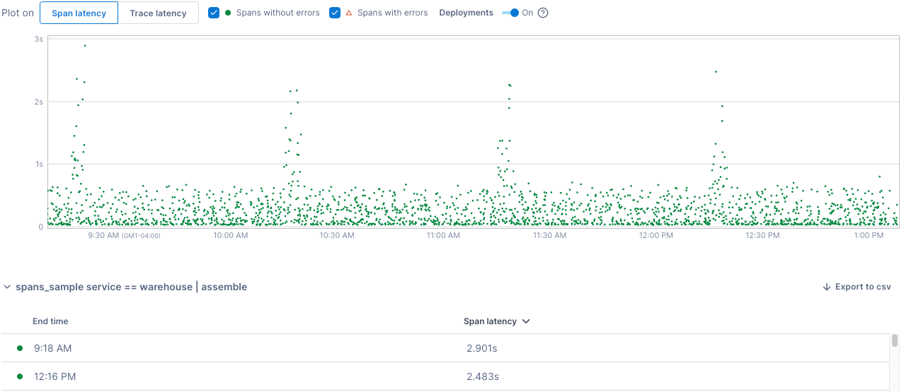 Scatter plot displays elevated span latency around every half hour.