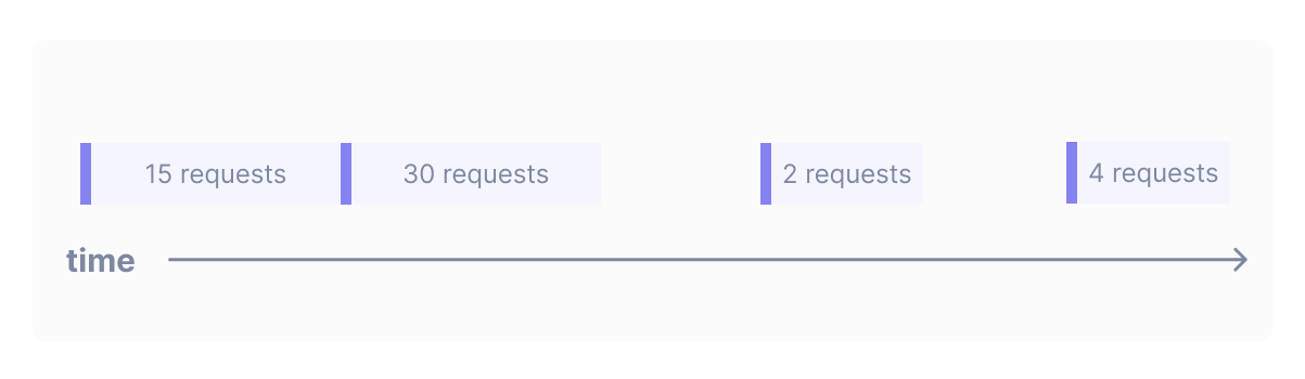 Visual representation of a delta metric on a timeline. The server receives 15, 30, 2, and 4 requests during different intervals on the timeline.