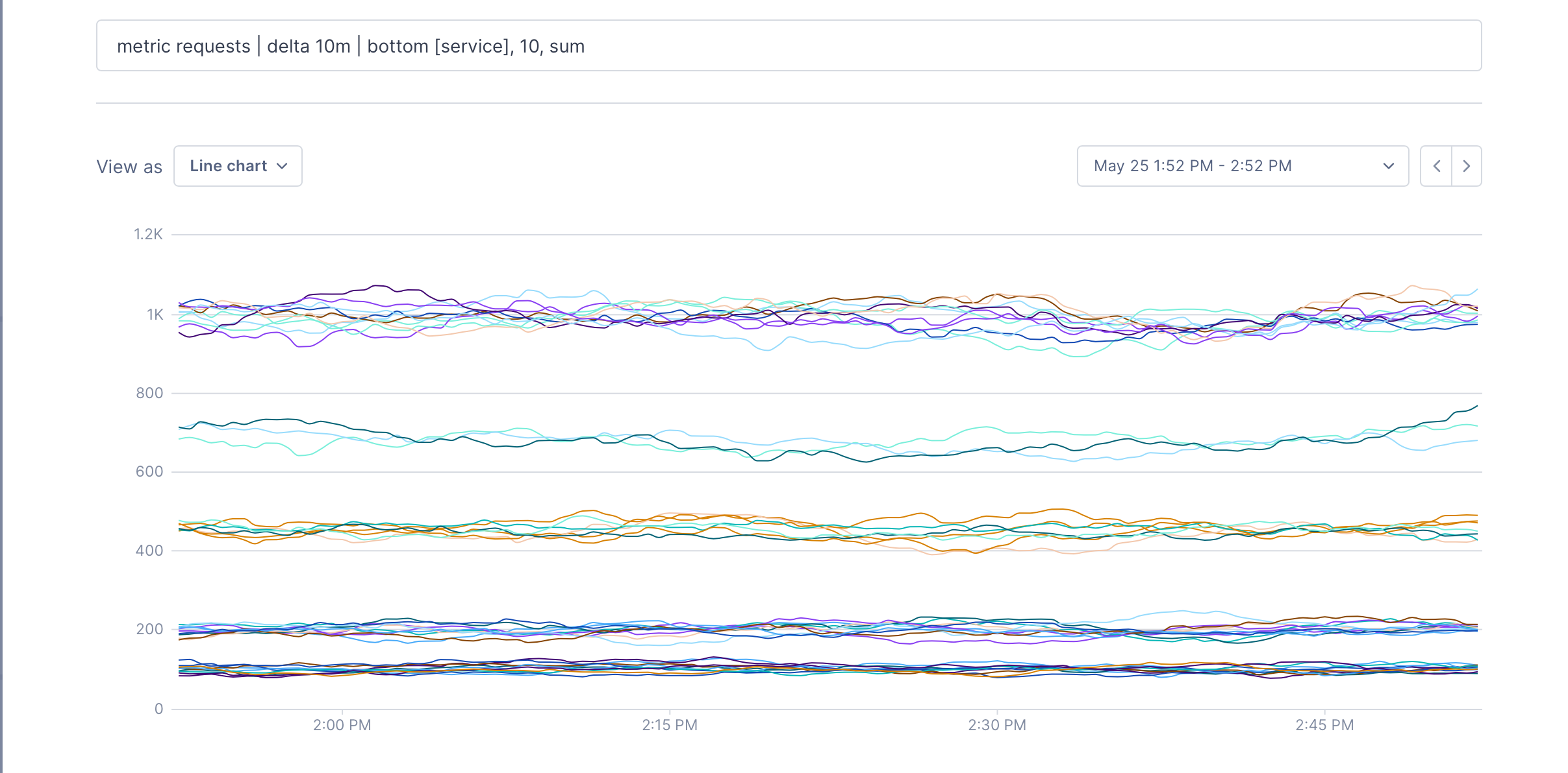 Line chart shows the lowest 10 metrics for each service.