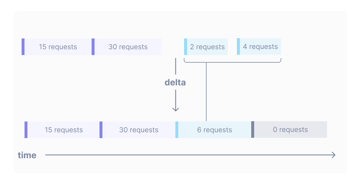 Diagram shows how the delta operation transforms the raw count of requests into a series of delta values.